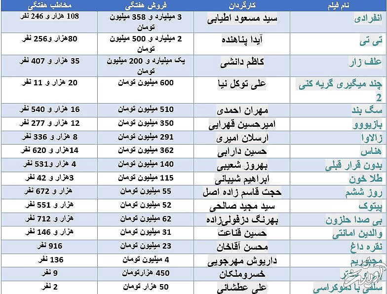 سهم رضا عطاران از گیشه سینما ۵۲ میلیارد تومان شد